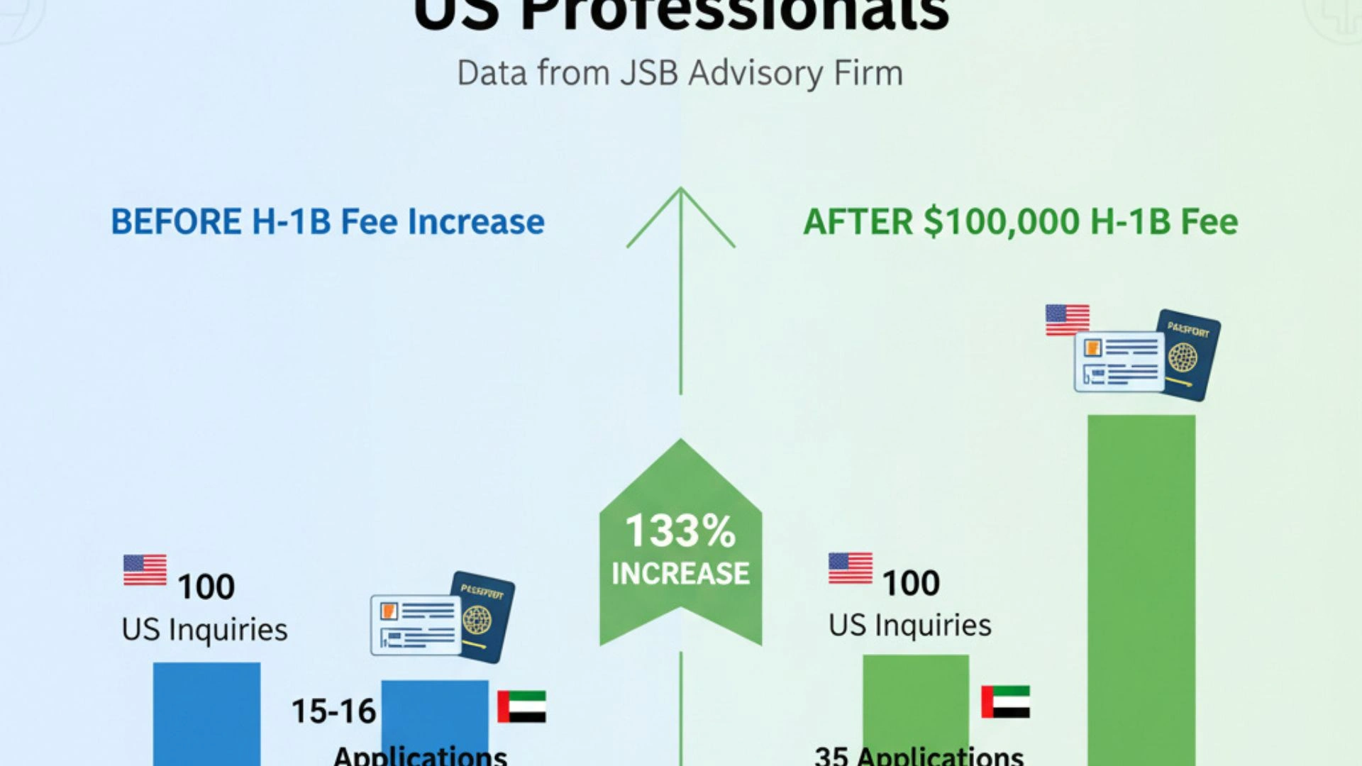 rise in uae golden visa after prices hike in H 1b visa